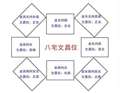 坐西南朝東北文昌位|坐西南朝東北的12個房屋風水專業建議，助你選擇最佳住宅 